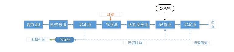 污水處理工藝流程圖