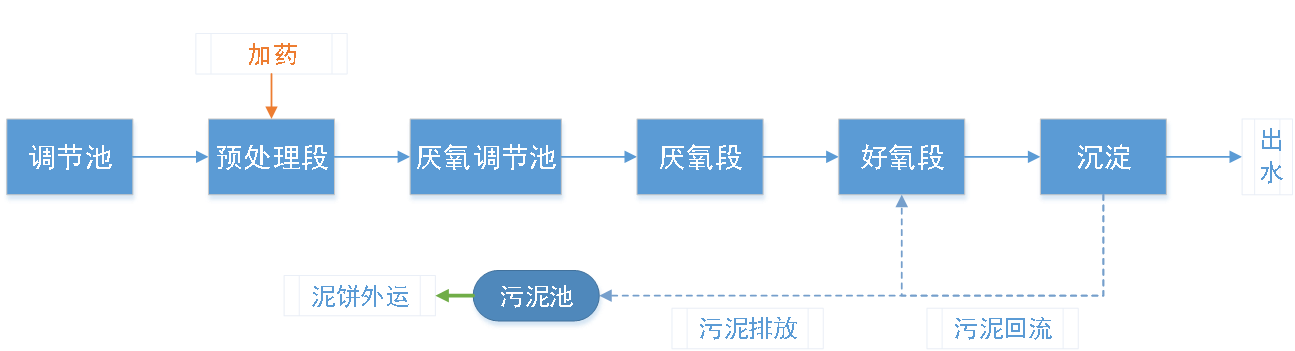 五、污水處理工藝流程圖