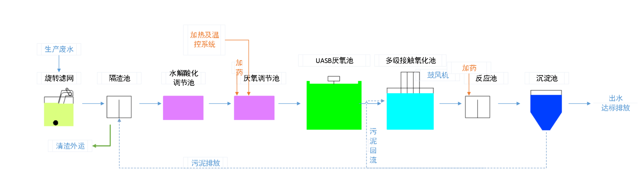 五、污水處理工藝流程圖