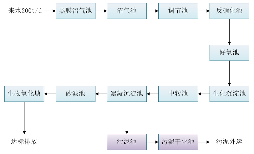 五、污水處理工藝流程圖