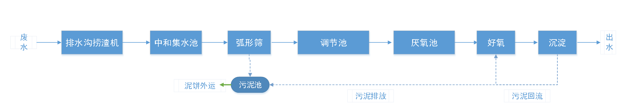 五、污水處理工藝流程圖