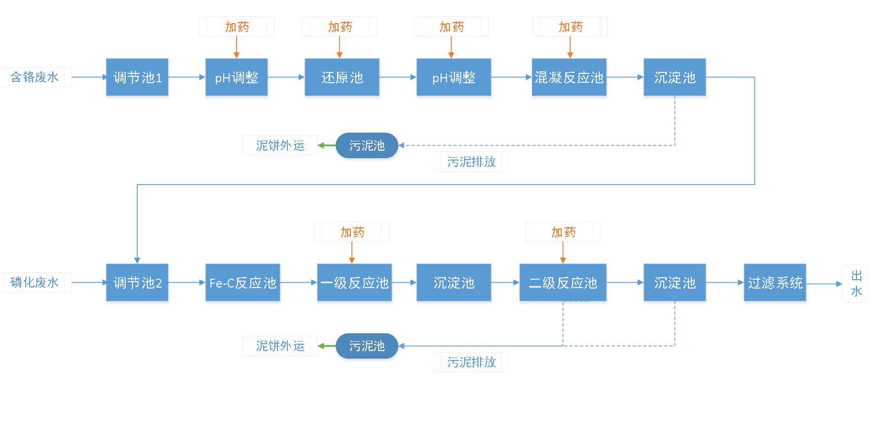 五、污水處理工藝流程圖