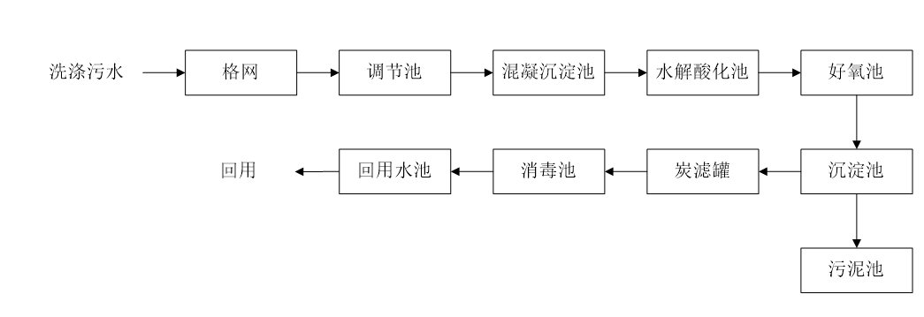 五、污水處理工藝流程圖