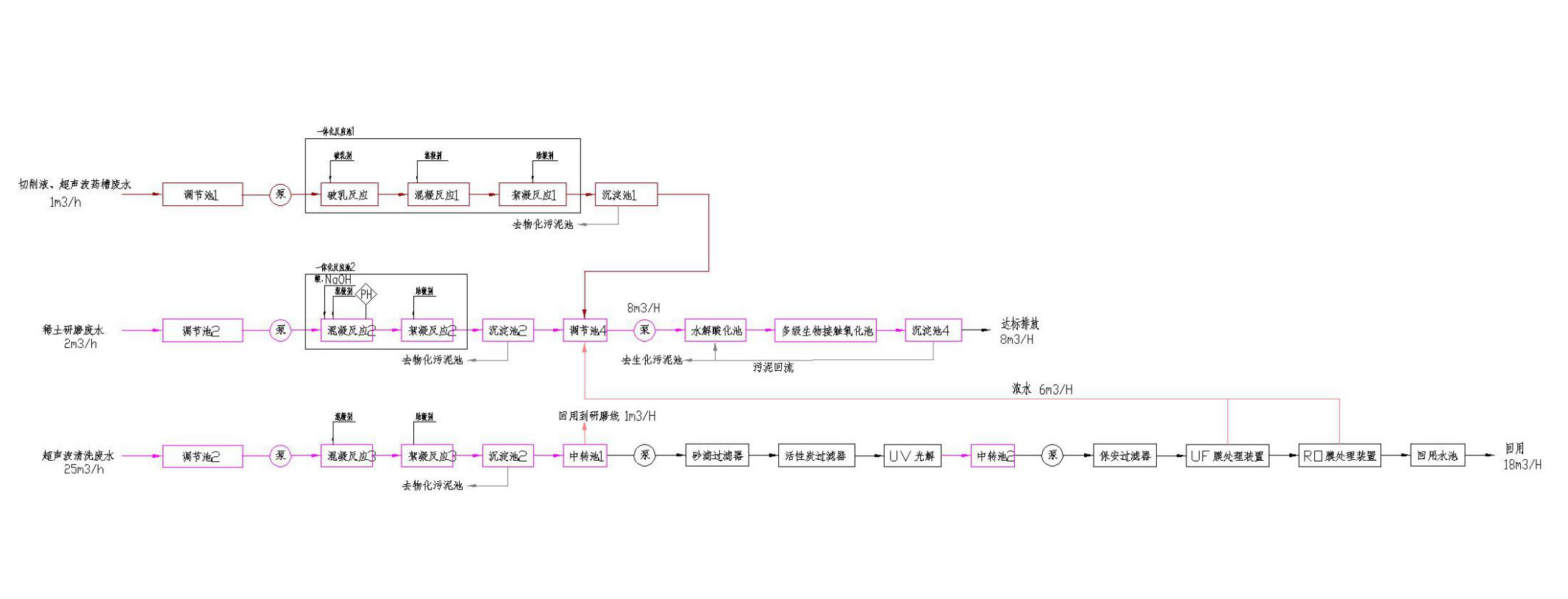 五、處理工藝流程圖