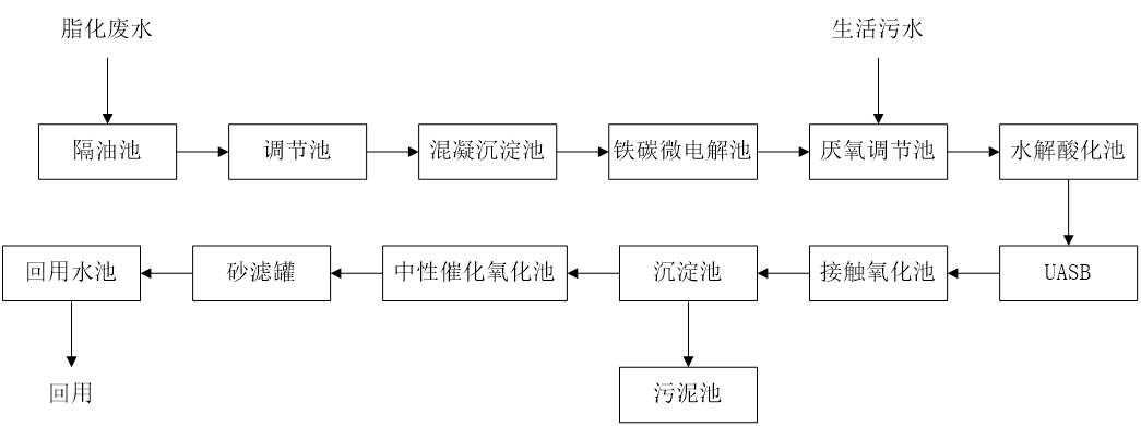 五、污水處理工藝流程圖