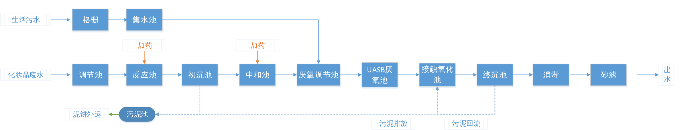 五、處理工藝流程圖