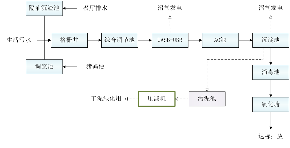 五、污水處理工藝流程圖