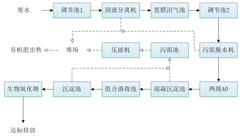 五、污水處理工藝流程圖