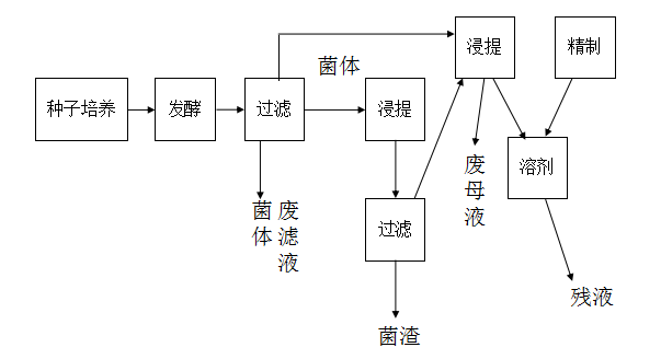 發(fā)酵類制藥廢水來(lái)源與水質(zhì)特征