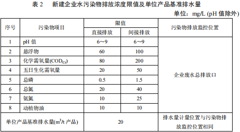 毛紡工業(yè)水污染物排放標準