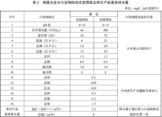 鉛、鋅工業(yè)污染物排放標準