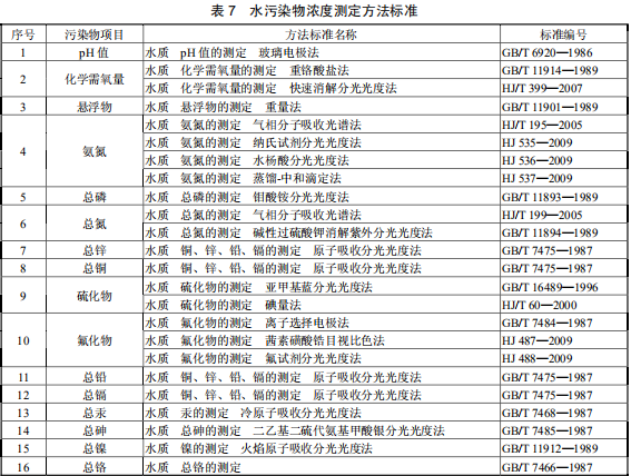 鉛、鋅工業(yè)污染物排放標準