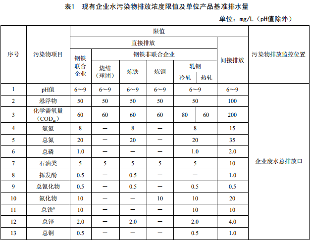 鋼鐵工業(yè)水污染物排放標準