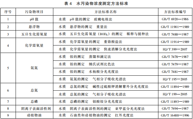 羽絨工業(yè)水污染物排放標準