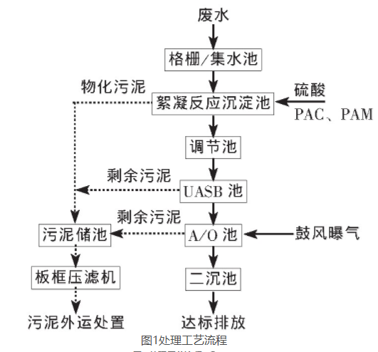 果蔬食品廢水處理工程案例詳解